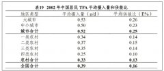 成年人每日烹饪油摄入量应节制正在25~30克